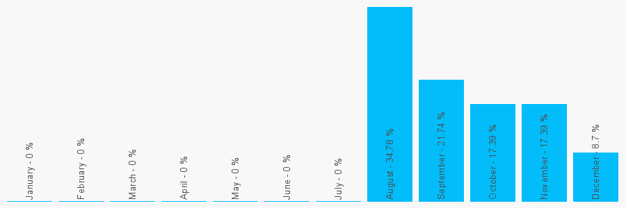 Number popularity chart 1793238820