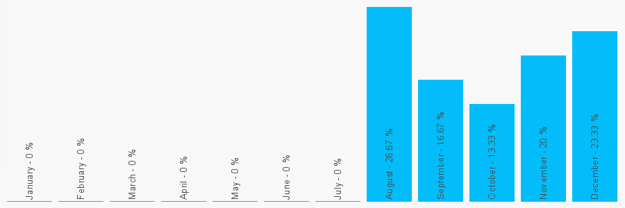 Number popularity chart 7939021647