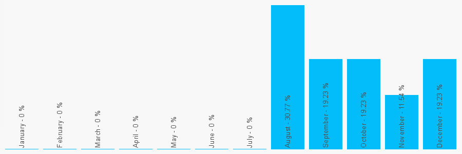 Number popularity chart 7941451295