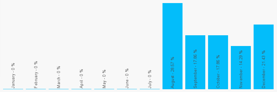 Number popularity chart 2089214444