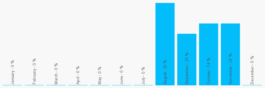 Number popularity chart 4233808099