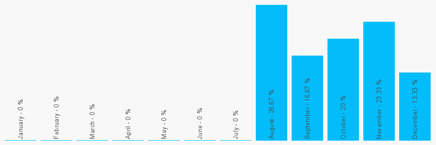 Number popularity chart 1618172222