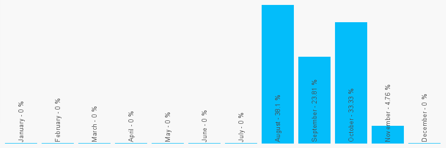 Number popularity chart 1915013300