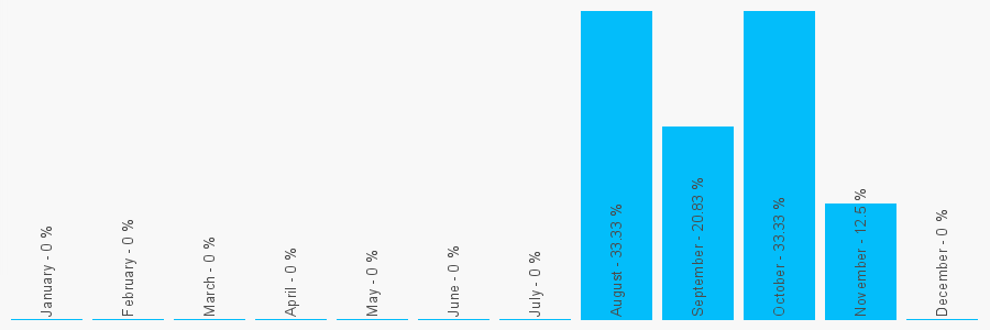 Number popularity chart 1582285107