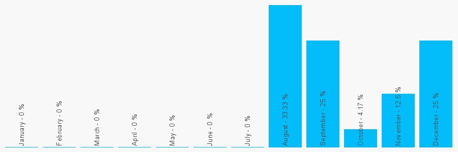 Number popularity chart 7885736008