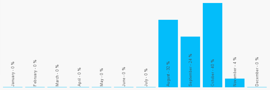 Number popularity chart 2080795057