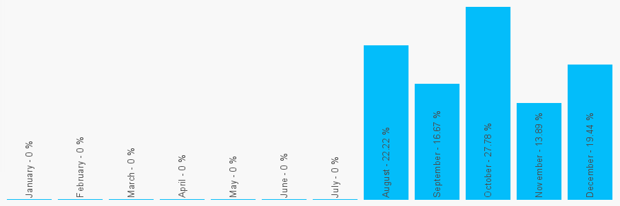 Number popularity chart 2080795057