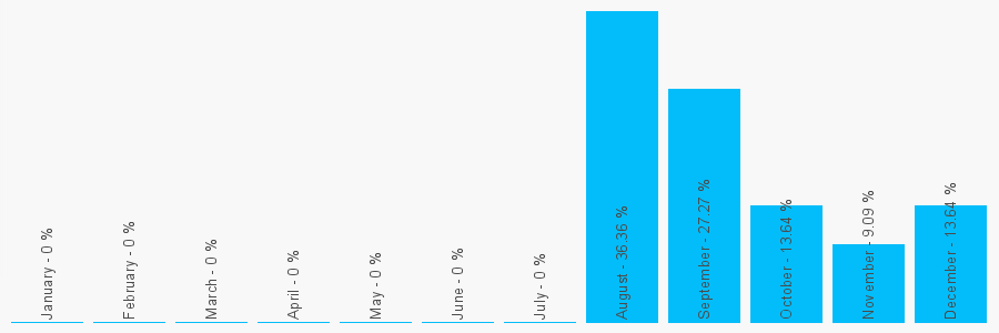 Number popularity chart 2879643021