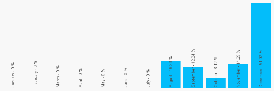 Number popularity chart 762704499