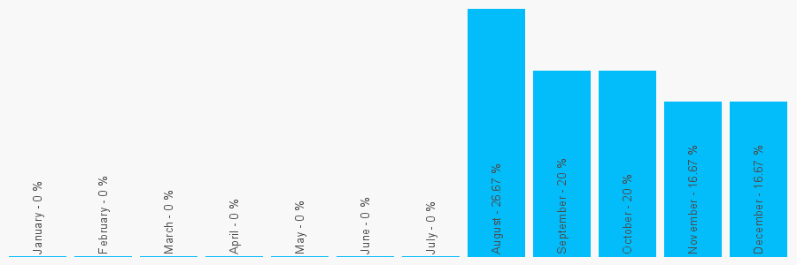 Number popularity chart 2030515115