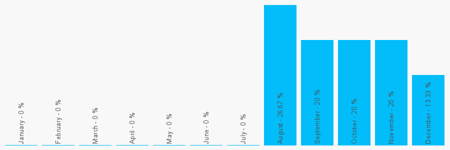 Number popularity chart 1865522608