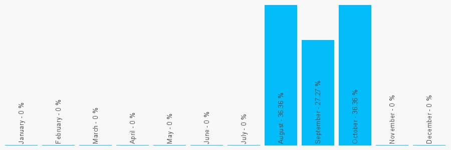 Number popularity chart 7927901432