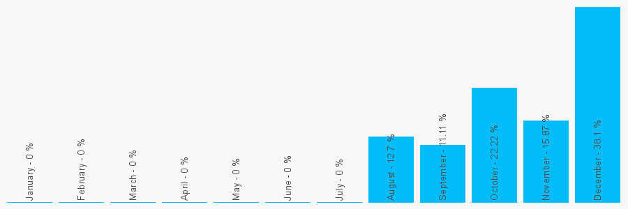 Number popularity chart 1244834800