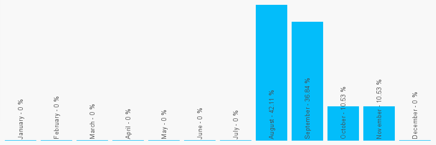 Number popularity chart 7807230133