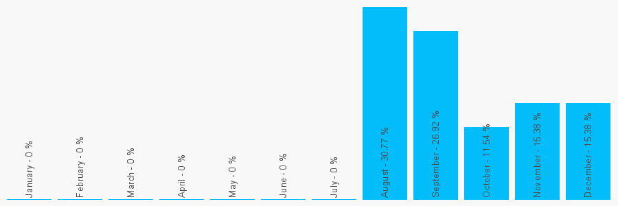 Number popularity chart 1642516702