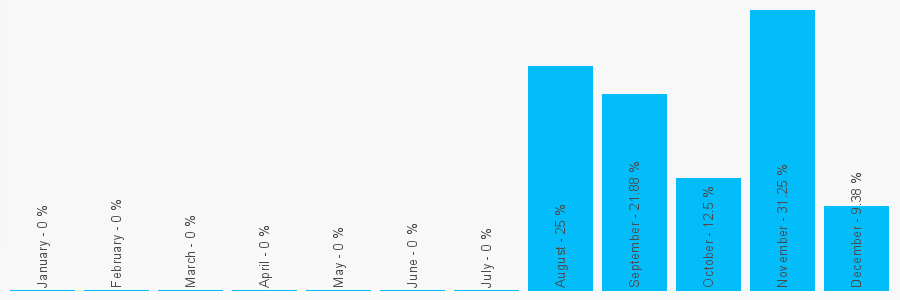 Number popularity chart 7557097863