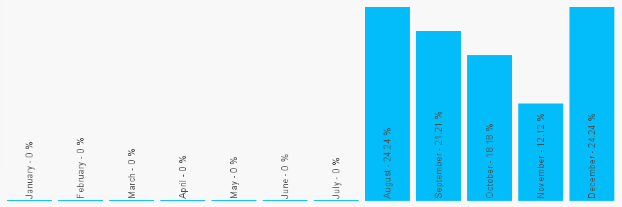 Number popularity chart 1332347357