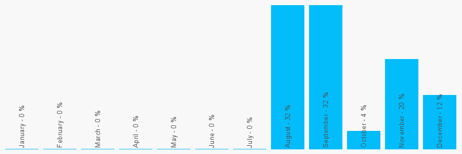 Number popularity chart 7951143377