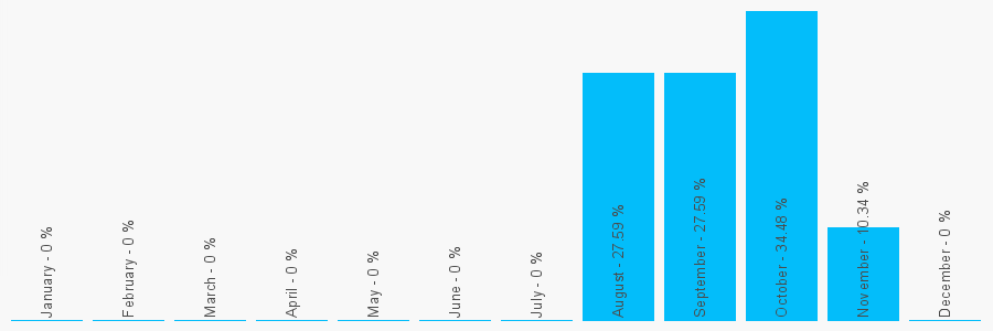 Number popularity chart 1258857700