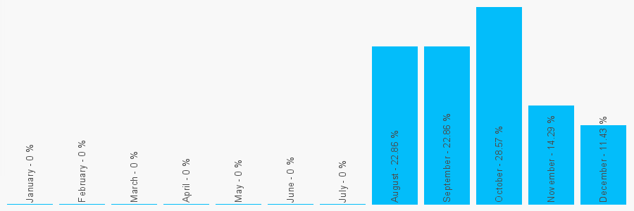 Number popularity chart 7808644324