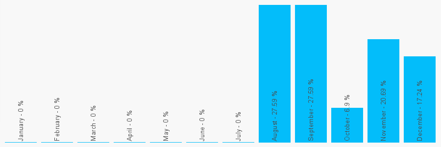 Number popularity chart 3304440798