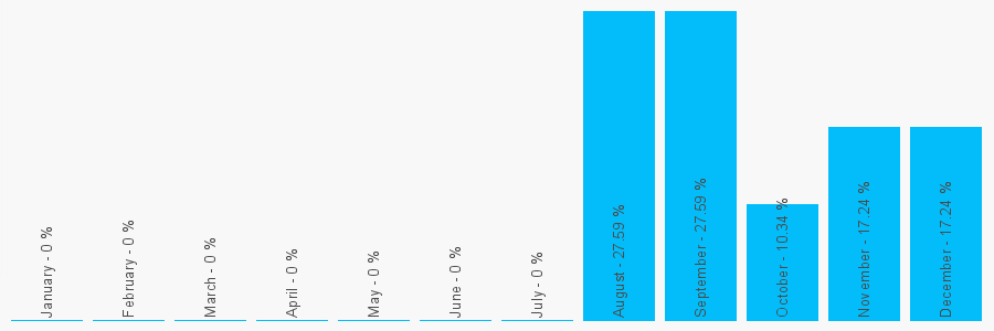 Number popularity chart 1227217194