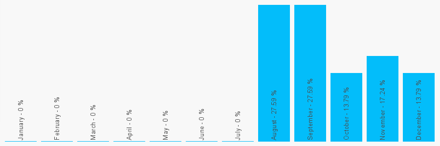 Number popularity chart 2089952375