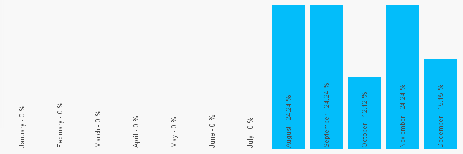 Number popularity chart 7529199542