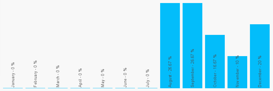 Number popularity chart 1613304242