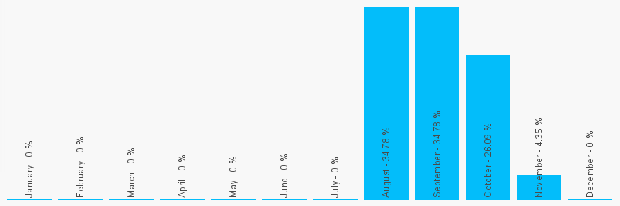 Number popularity chart 1923204620