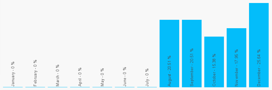 Number popularity chart 1316773005