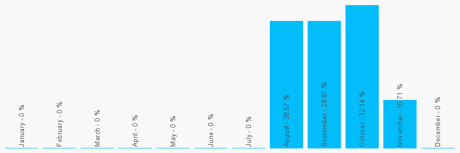 Number popularity chart 1422718995