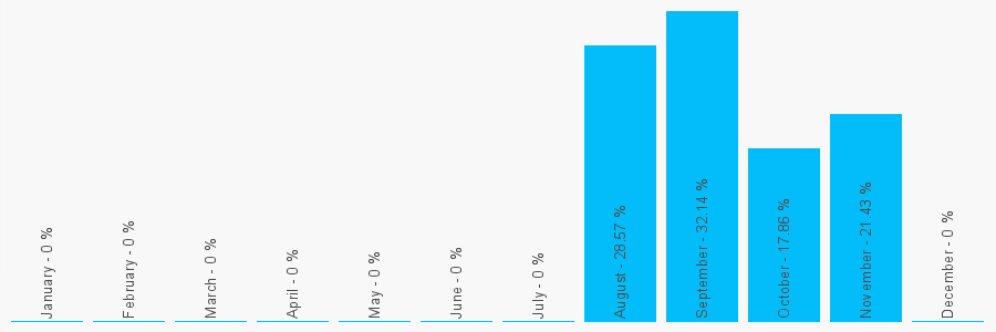 Number popularity chart 7441426244