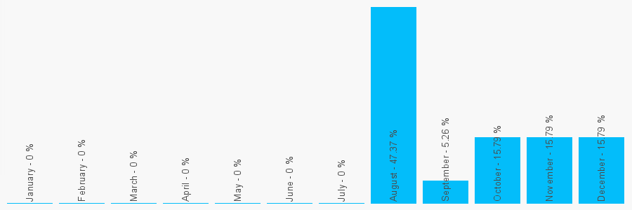 Number popularity chart 7944295213