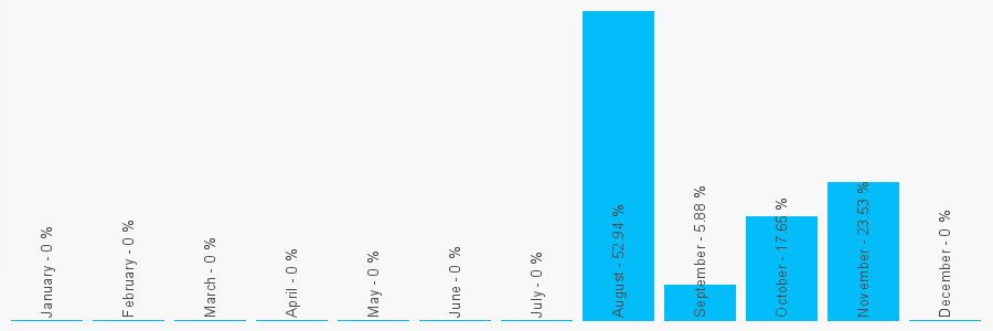 Number popularity chart 8455576347