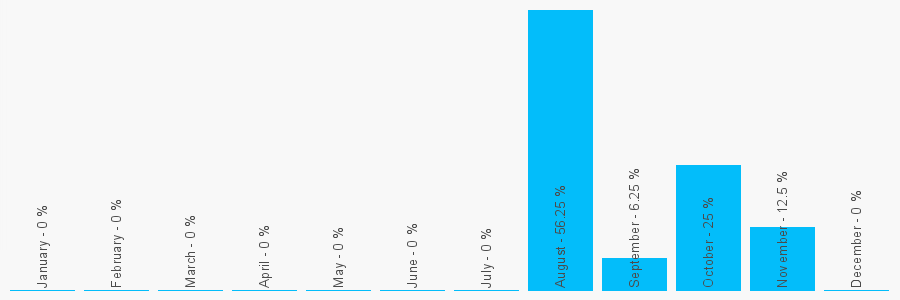 Number popularity chart 2084336062