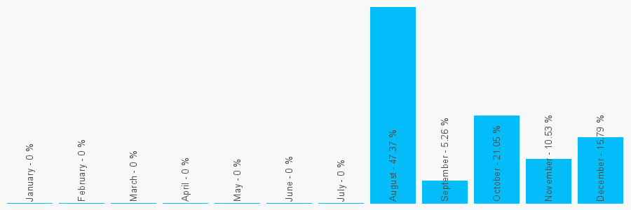 Number popularity chart 1782524395