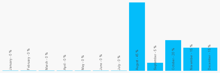 Number popularity chart 7834518714