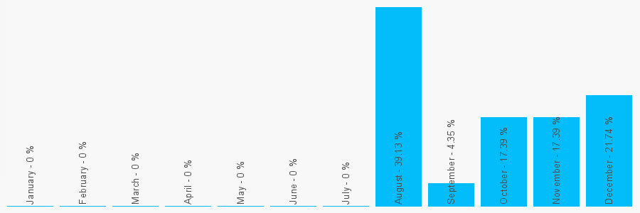 Number popularity chart 2080582516