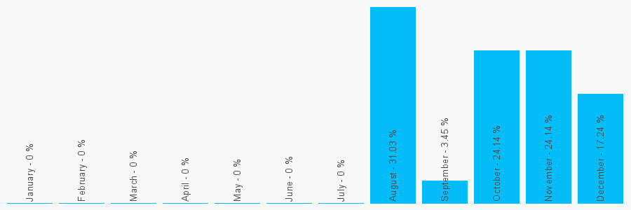 Number popularity chart 124353760