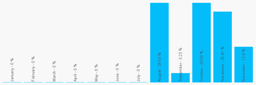 Number popularity chart 18709556509