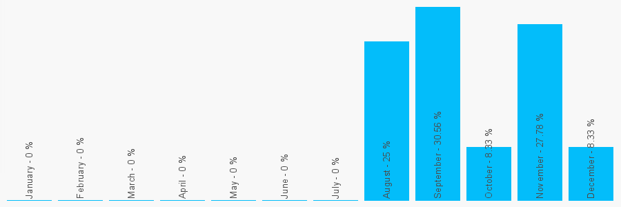 Number popularity chart 7782614105