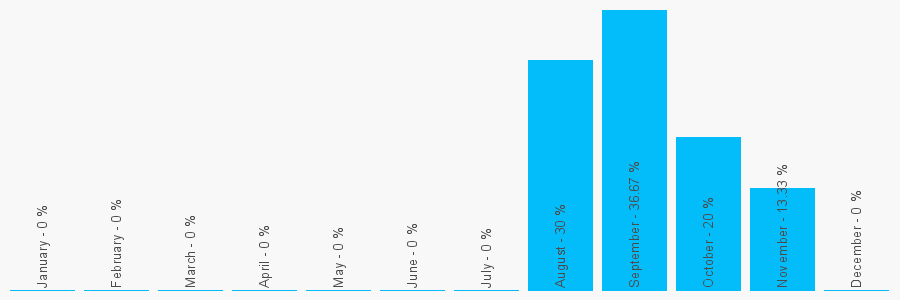 Number popularity chart 3333392763