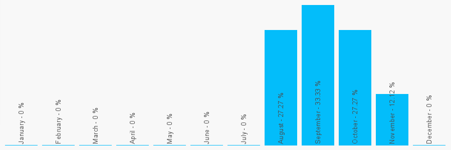 Number popularity chart 7932498485