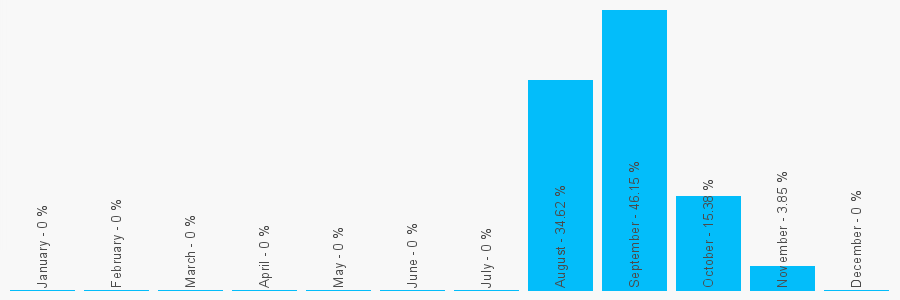 Number popularity chart 1133346533