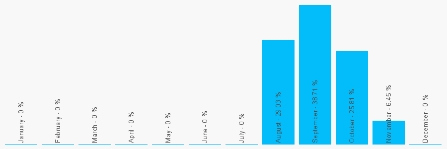 Number popularity chart 1392345585