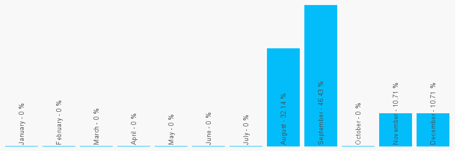 Number popularity chart 2033127563