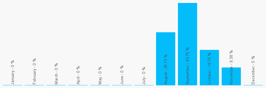 Number popularity chart 7879045654