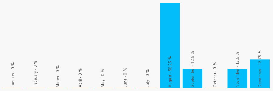 Number popularity chart 1227740066