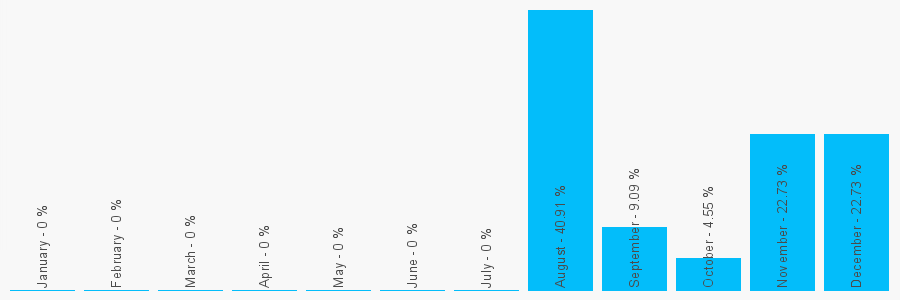 Number popularity chart 2081509204